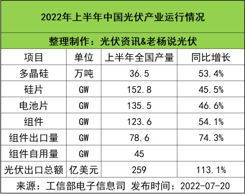 工信部：上半年光伏產量大增50%