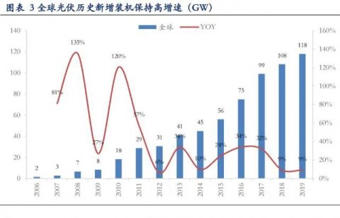 海外光伏需求數據不弱，好于市場預期